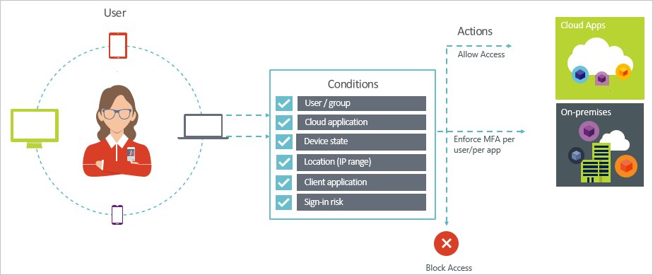 A diagram showing how conditional access can be used to manage user's access to cloud apps and on premise locations. 