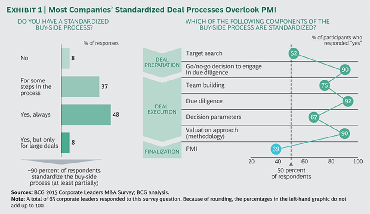 M&A Technology Integration