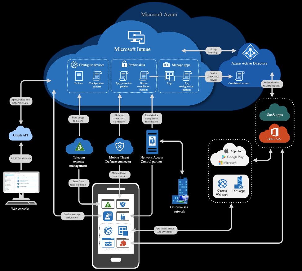 Image alt: Microsoft EndPoint Management - Microsoft Intune architecture 