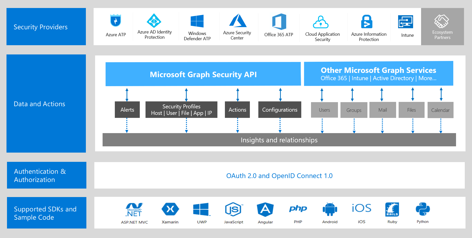 Microsoft Intelligent Security Graph - Microsoft API - Steeves and Associates