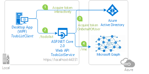 microsoft authentication library - authentication flow