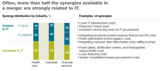 M&A Technology Integration - McKinsey