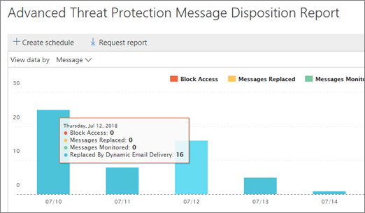 A chart details how email messages are processed and analysed by Microsoft's Advanced Threat Protection Tools