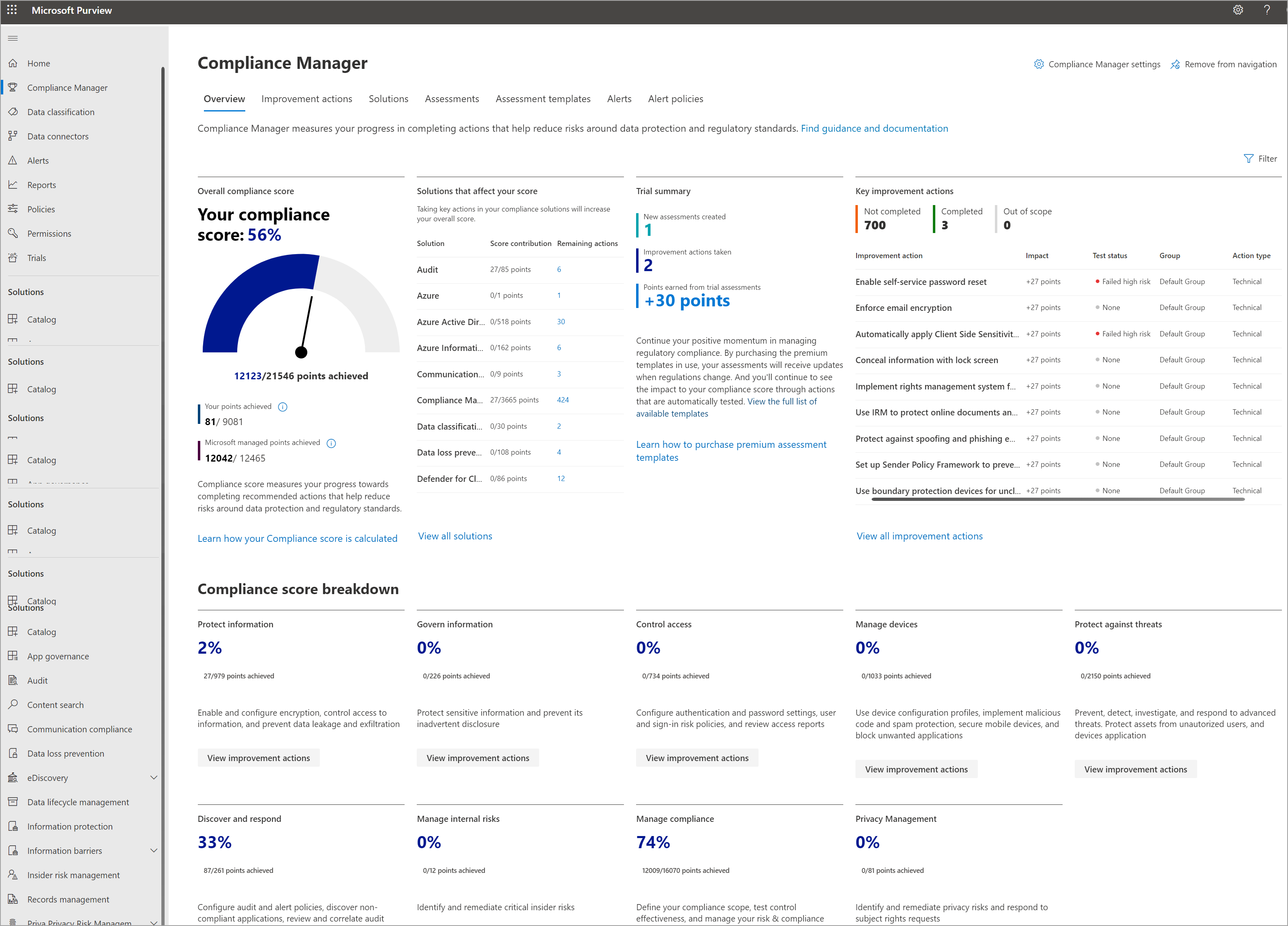 Screenshot of Microsoft Compliance Manager dashboard