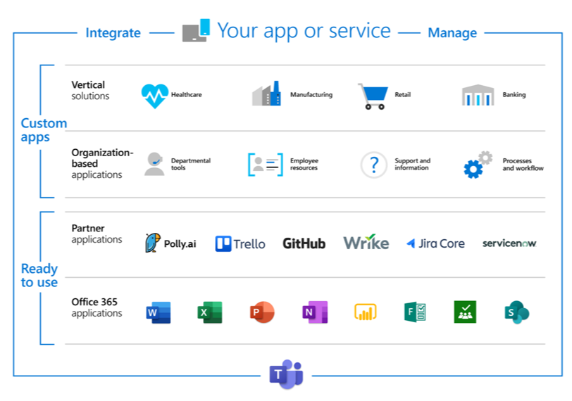 Graphic Showing Microsoft FastTrack - App or Service