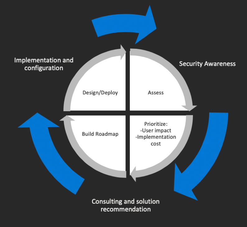 Microsoft Security Assessment Graphic Showing Benefits and Outcomes