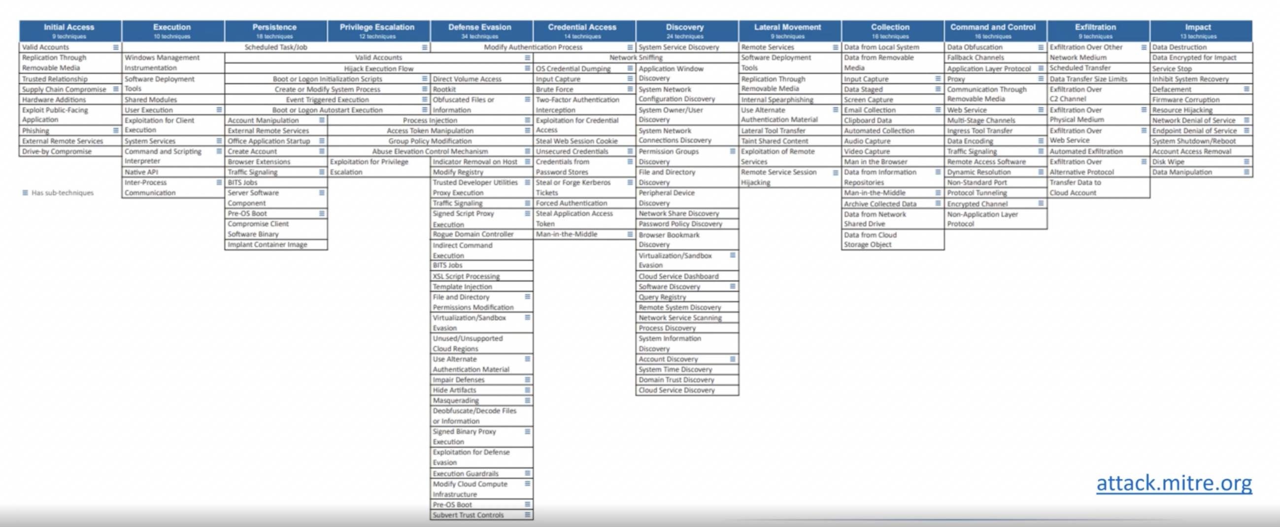 Mitre Attack framework for threat hunting