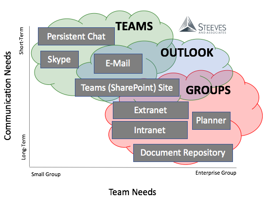 comparing office 365 teams microsoft office groups and outlook