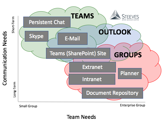 How to Leverage Office 365 Teams with Microsoft Office Groups — Steeves and  Associates