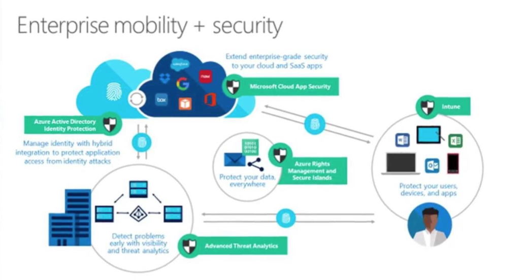 An infographic showing the various components of Azure Active Directory's enterprise mobility and security tools.