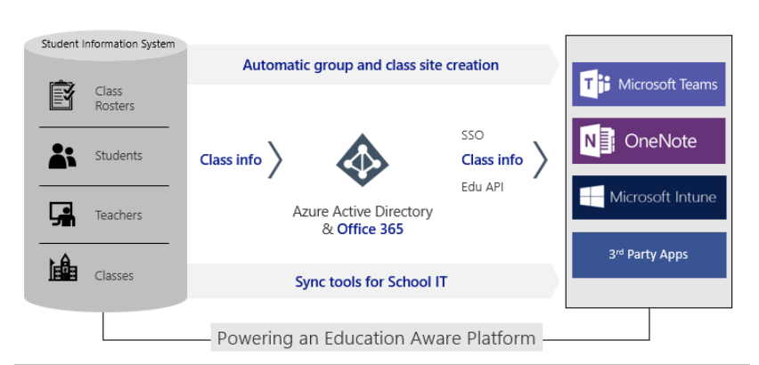 school data sync for Microsoft Teams for education