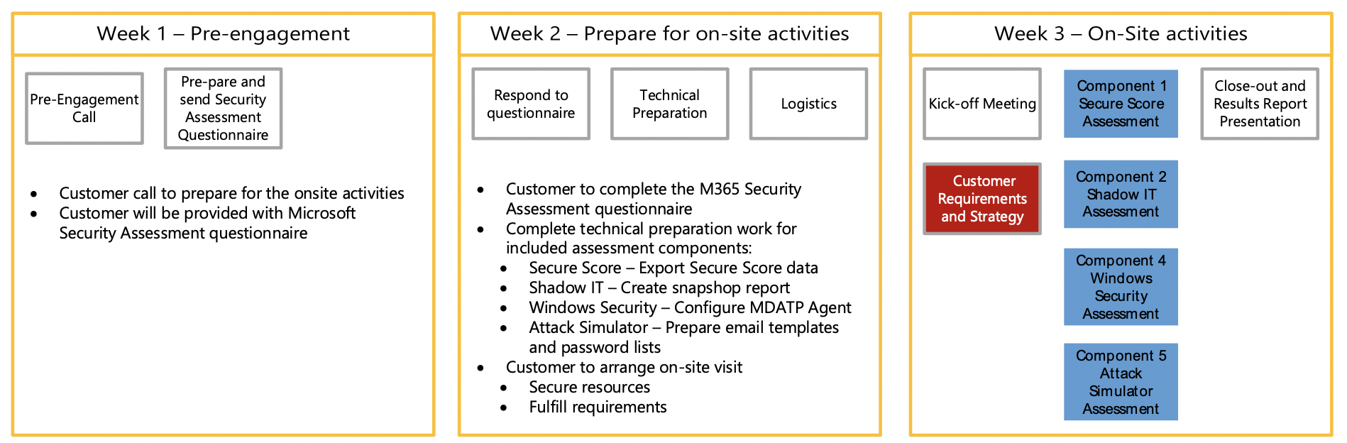 3 Phases of Security Risk Assessment