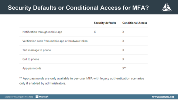 Security defaults forMulti-factor authentication