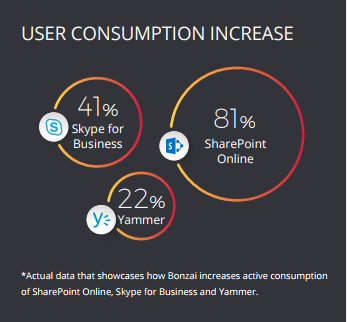 intranet in a box consumption - bonzai intranet