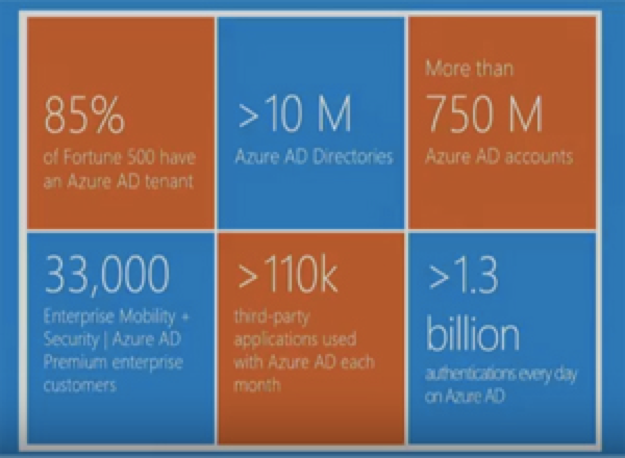 Microsoft Azure Active Directory Usage