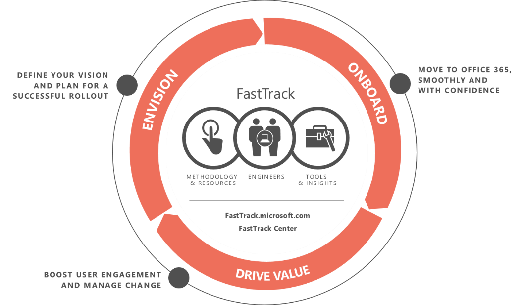 Office 365 Microsoft FastTrack - Steeves and Associates