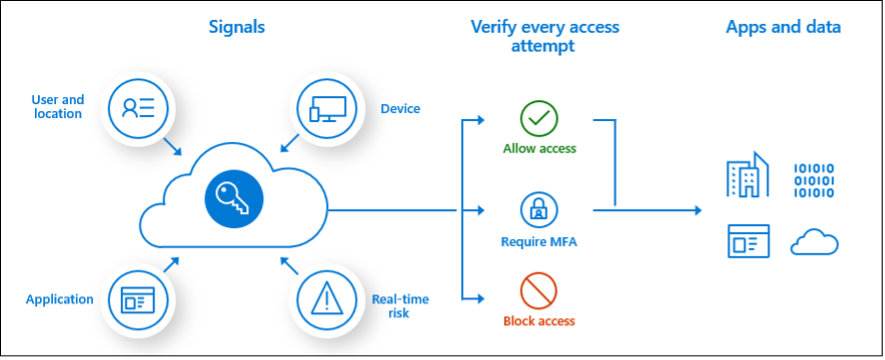 Multi-factor authentication adds security in Azure AD