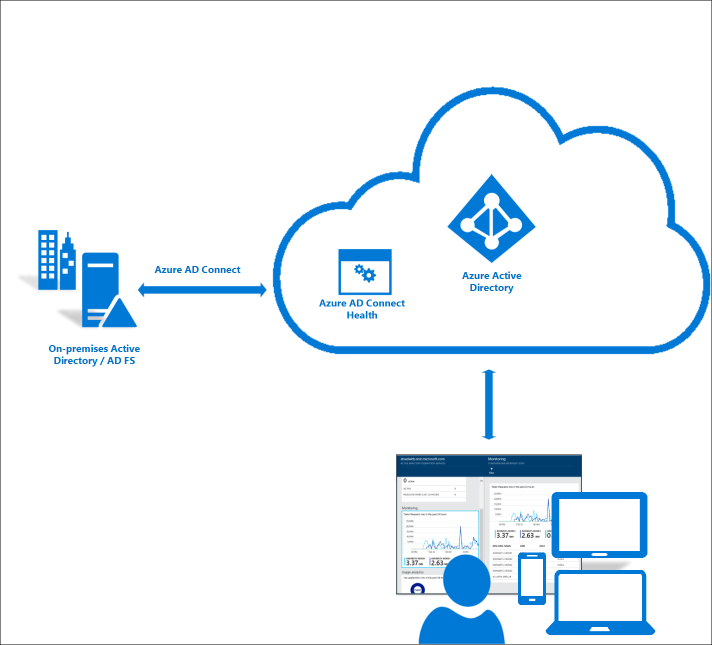 A diagram showing how Azure Active Directory Connect Health monitors on premise devices.