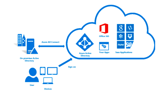 Overview of Azure Active Directory (Azure AD)