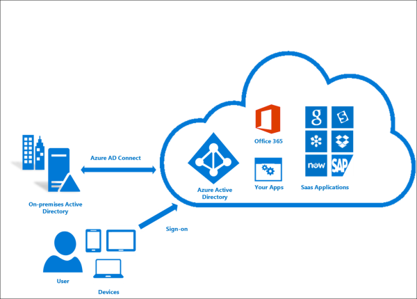 azure active directory connect