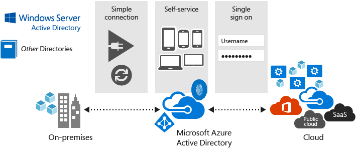 A diagram illustrating how Azure Active Directory works