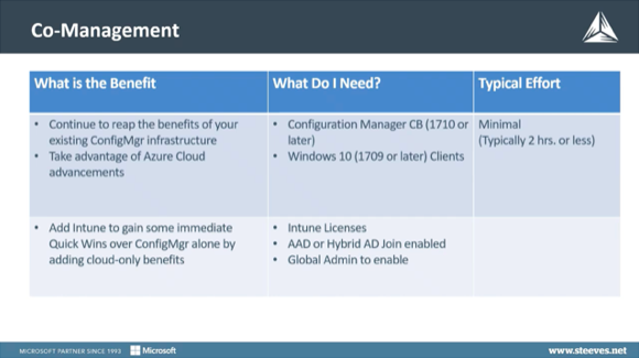 Requirements for Configuration Manager, EndPoint Management & EndPoint Co-Management 