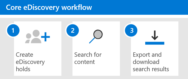 Core eDiscovery Workflow