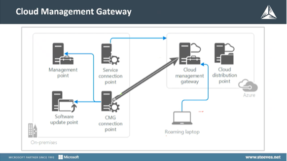 EndPoint Management - Cloud Management Gateway - On-premises and off-premises integration