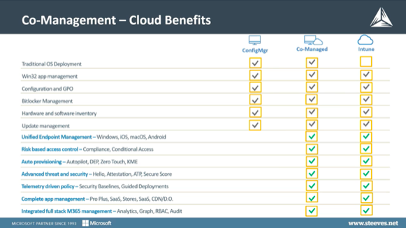 EndPoint Management – Configuration Manger - Intune - Benefits 