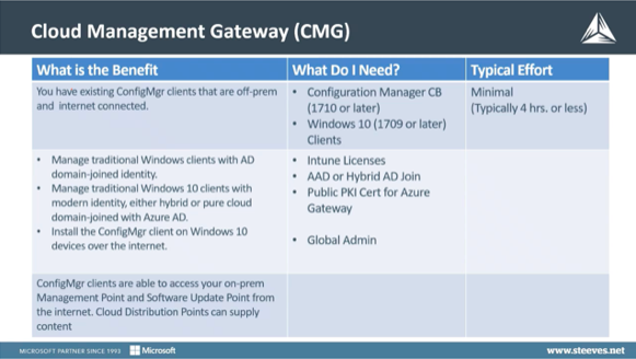 EndPoint Management - Cloud Management Gateway - Intune