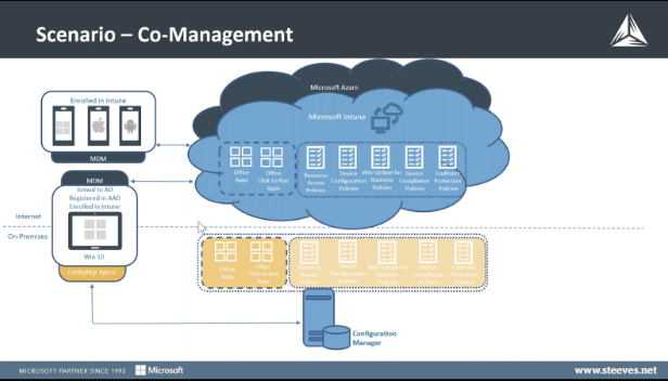 Microsoft EndPoint Management - Co-Management Illustration