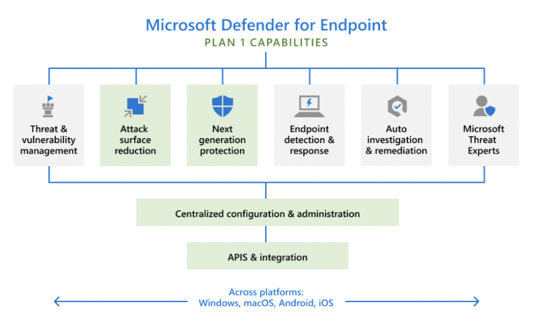 plan of microsoft defender for endpoint