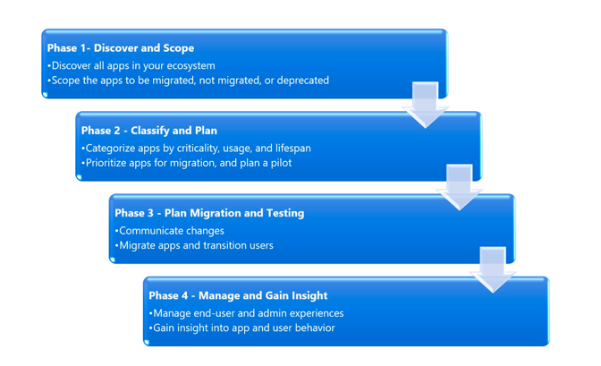 How to move from ADFS to Azure AD