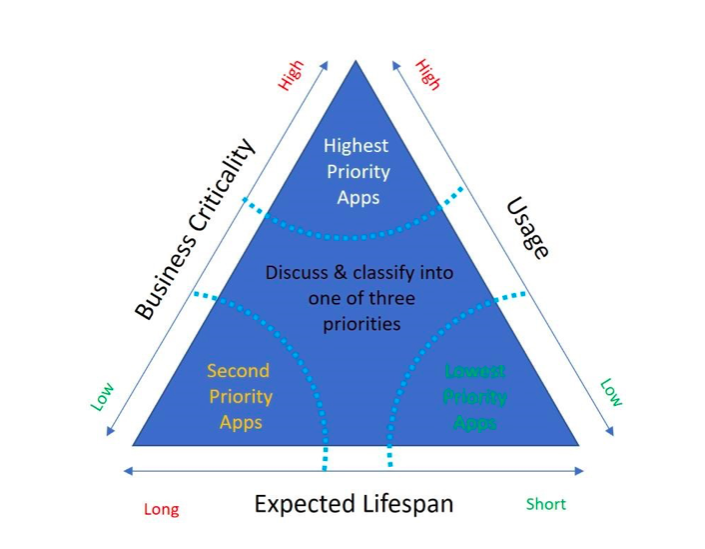 How to prioritize apps for ADFS to Azure AD migration