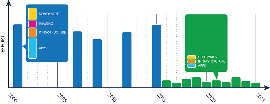 A bar chart showing the effort involved the old release cycle versus Windows-as-a-Strategy