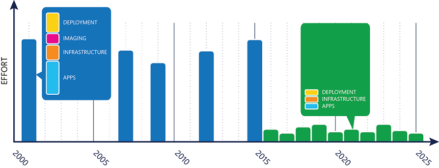 Windows 10 Upgrade Chart