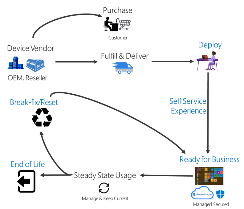 windows device lifecycle managed by microsoft autopilot